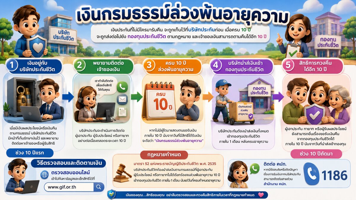 เส้นทางเงินกรมธรรม์ล่วงพ้นอายุความ จากบริษัทประกันสู่กองทุนประกันชีวิต