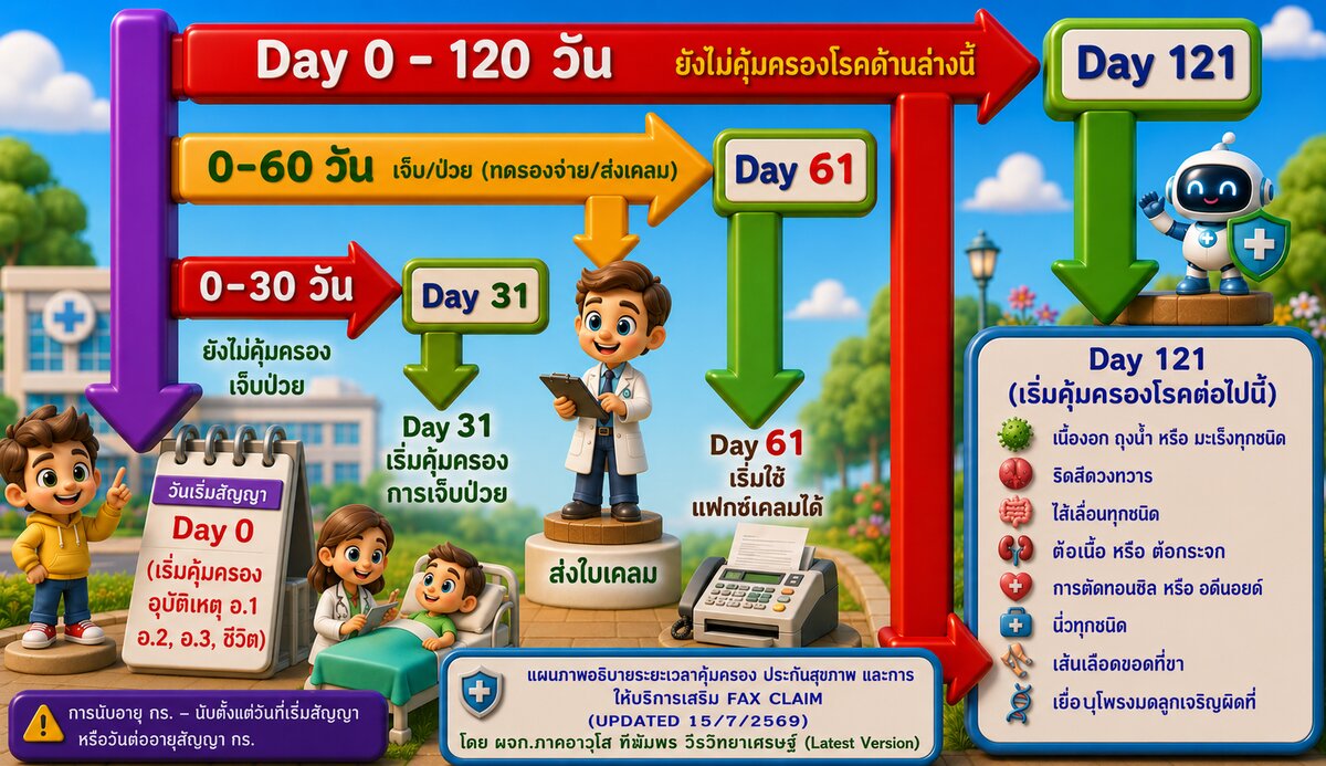 แผนภาพระยะเวลาคุ้มครองประกันสุขภาพ Day 0 ถึง Day 121